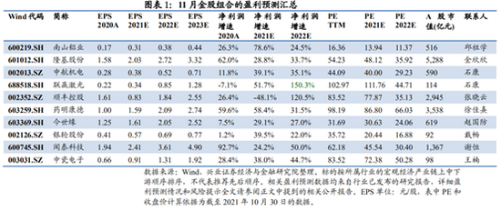 兴业证券：10月金股组合盈利6.07% 11月荐股名单出炉