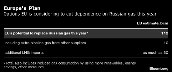 欧洲急于甩开俄罗斯天然气供应 然而现实很骨感