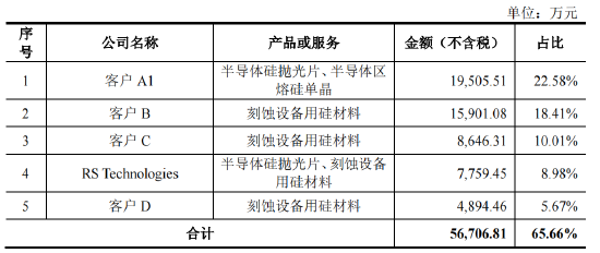 资料来源：招股书