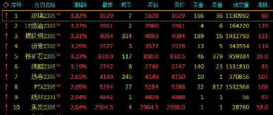 收评：玻璃涨近4% 低硫燃料油、铁矿石等涨超3%，豆二跌超2%，沪银跌近2%