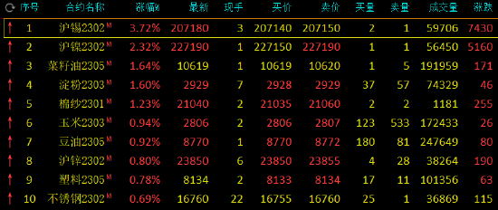 期市开盘：沪锡涨近4%，沪镍涨超2% 焦炭跌超3%