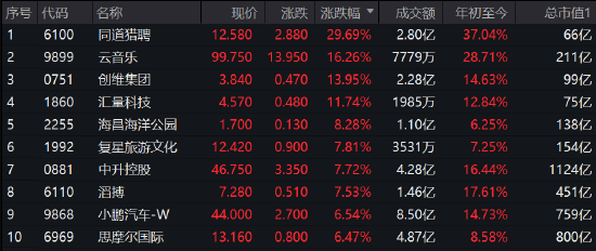 收评：港股恒指涨1.25%站上21000点 科技、医疗、消费等爆发