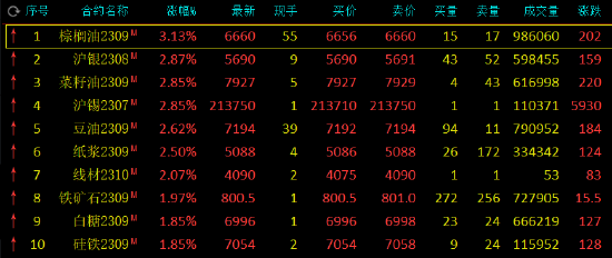午评:棕榈油涨超3%,乙二醇跌近3%