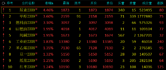 午评：尿素涨超4%，甲醇、燃料油涨超3%