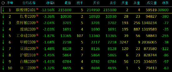 收评：碳酸锂期货跌超12%，远月合约一度跌停！纯碱涨超2%