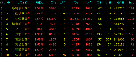 午评：国内期货主力合约涨跌不一，燃料油涨超3%