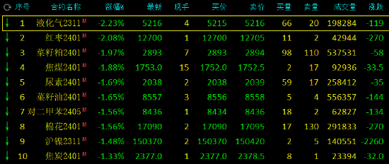 午评：液化石油气、红枣跌超2%