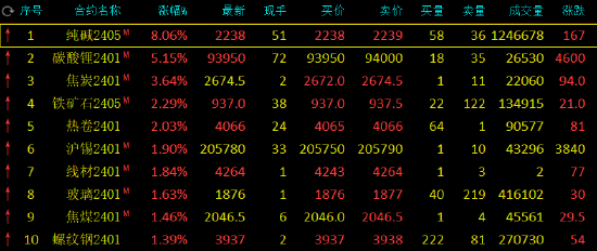 期市开盘:纯碱涨超8%,SC原油跌超4%
