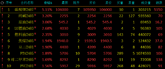 午评:碳酸锂涨超5%,纯碱、SC原油涨超3%