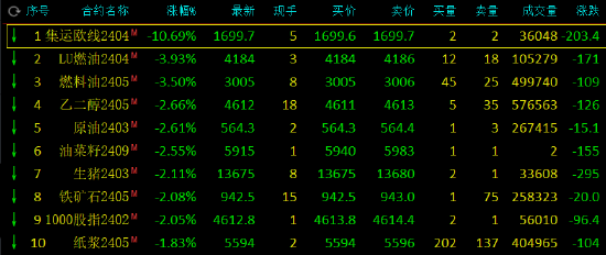 午评:集运指数跌超10%,低硫燃料油跌超3%