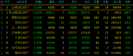 期市开盘：低硫燃料油跌超3%，原油跌超2%