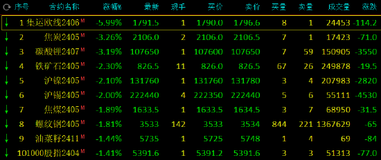 午评:集运指数跌近6%,焦炭跌超3%