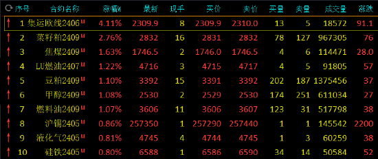 午评:集运指数涨超4%,菜粕涨超2%