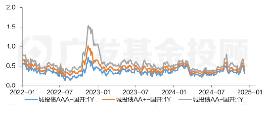 开端:wind、广发基金