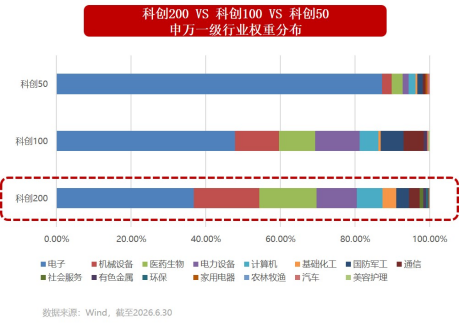 小市值大弹性！一键布局“小盘+成长+硬科技”，科创200ETF华宝（589463）今起火热开售