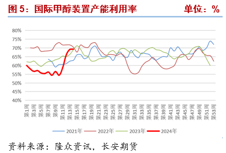 长安期货张晨:供给上行&需求相对平稳,甲醇震荡偏弱