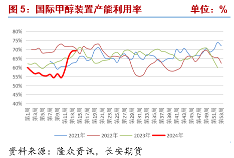 长安期货张晨：供给上行&需求相对平稳，甲醇震荡偏弱