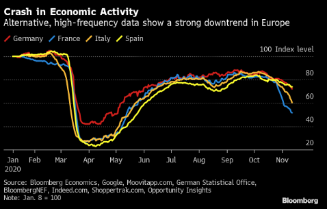 新一轮封锁实施前 欧元区第三季度经济增速创纪录 就业人数跃升