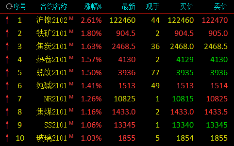 期市开盘：沪镍直线拉升涨近3% 铁矿石涨近2%