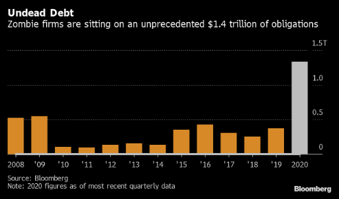 美国僵尸公司负债高达1.4万亿美元 势必将拖累长期经济增长