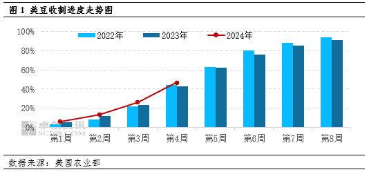 卓创资讯:原料供应预期平稳 豆粕现货基差或将走高