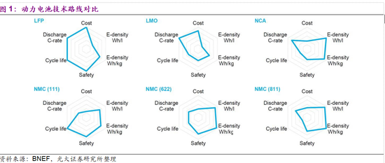 光大证券：为什么看好磷酸铁锂电池？