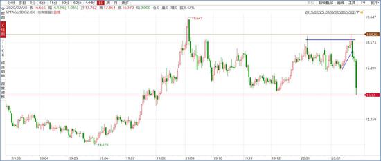 方正中期：系统风险下银难幸免 黄金牛市未改慎追高