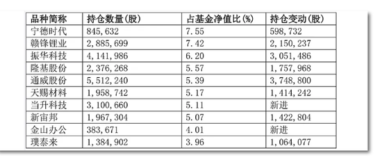去年凭借重仓新能源一战成名的他们 调仓了吗？