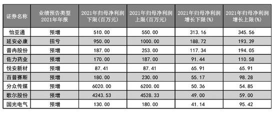 “24家公司发布全年业绩预告  逾八成预喜