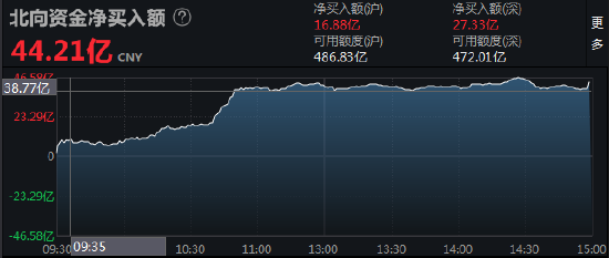 收评：北向资金净买入44.21亿元 沪股通净买入16.88亿元