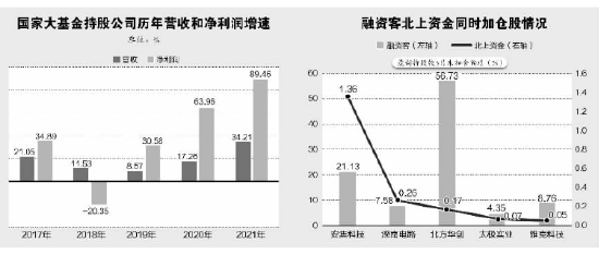 国家大基金板块大涨 持股公司营收净利增速创五年新高（名单）