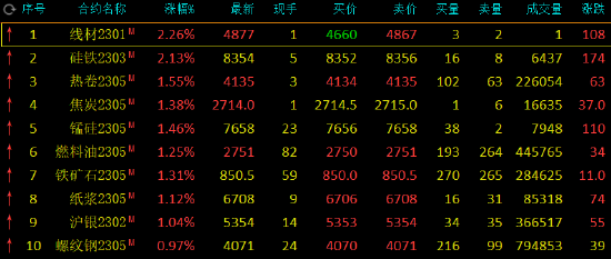 期市开盘：黑色系期货领涨，硅铁涨超2% 生猪跌超2%