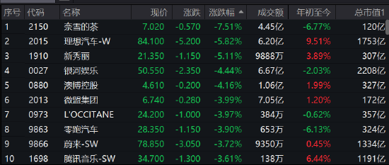 港股恒指午后翻绿，恒生科技指数跌超1%，消费股领跌