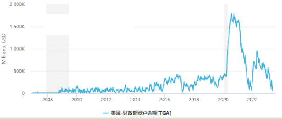 美国债务上限侧重短期情绪炒作，美债信心稳定依旧！