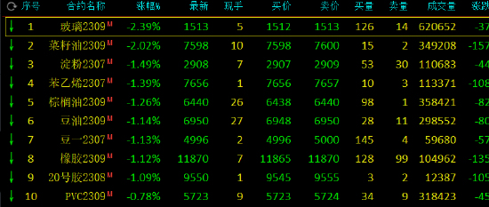 期市开盘：玻璃、菜油跌超2%，豆粕等涨超1%