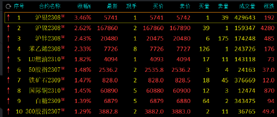 午评:沪银涨超3%,沪镍等涨超2%