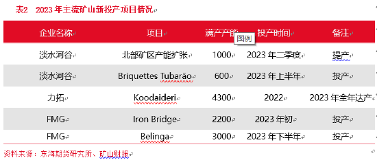 东海期货：铁矿石供需格局转变，价格重心下移
