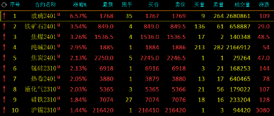 收评:玻璃涨超6%,铁矿、焦煤涨超3%