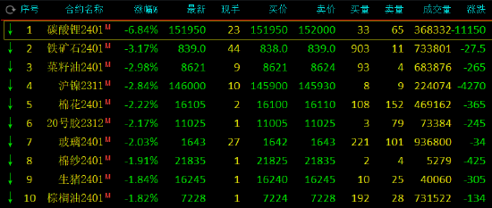 收评：碳酸锂跌超6%，铁矿石跌超3%