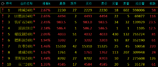 期市开盘：纯碱、低硫燃料油等涨超2%