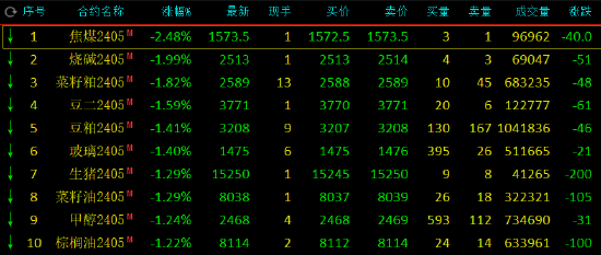 午评:焦煤跌超2%,沪铅涨超1%