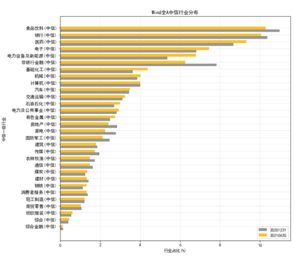 （wind，中信一级行业分类，2020/12/31-2021/6/30）