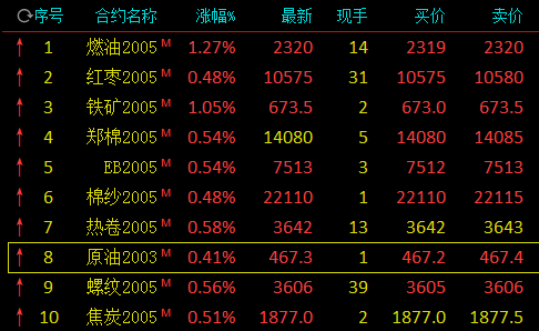 国内期市开盘：原油直线拉升涨近0.5% 燃油涨逾