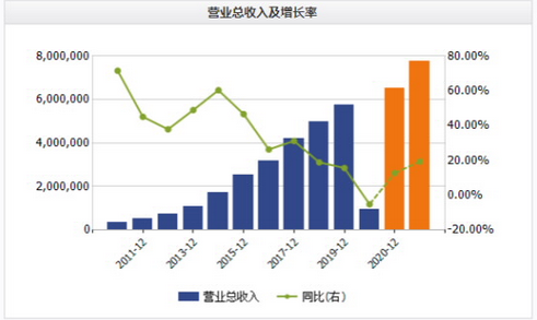 数据来源：Wind，2010年-2020年Q1