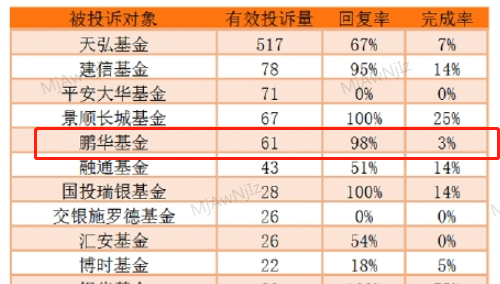 “基金315|鹏华基金创新未来18个月被投诉虚假宣传 已积极响应回复