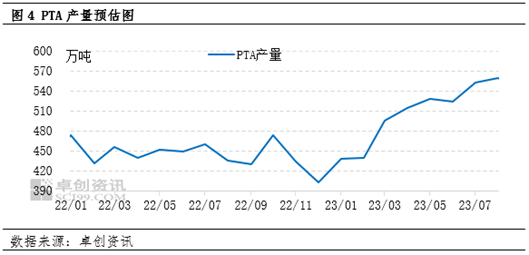 卓创资讯：PTA8月行情或涨至近五年内同期高点
