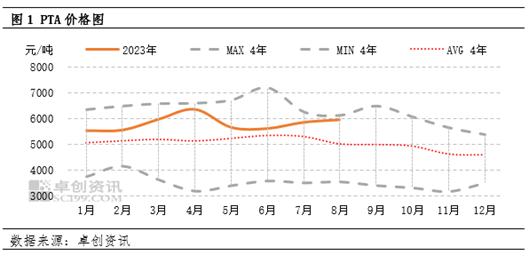 卓创资讯:PTA9-11月行情或先涨后跌