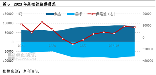 卓创资讯:终端消费数据缓增,锂盐产业链中上游供应过剩凸显