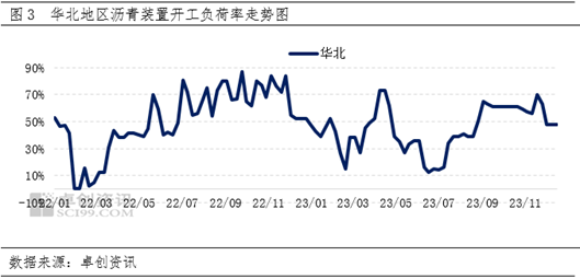 卓创资讯:12月份华北市场供应减少 沥青现货价格跌幅收窄