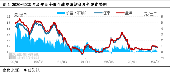 卓创资讯:供应增速放缓 四季度辽宁猪价或提升至全国平均水平